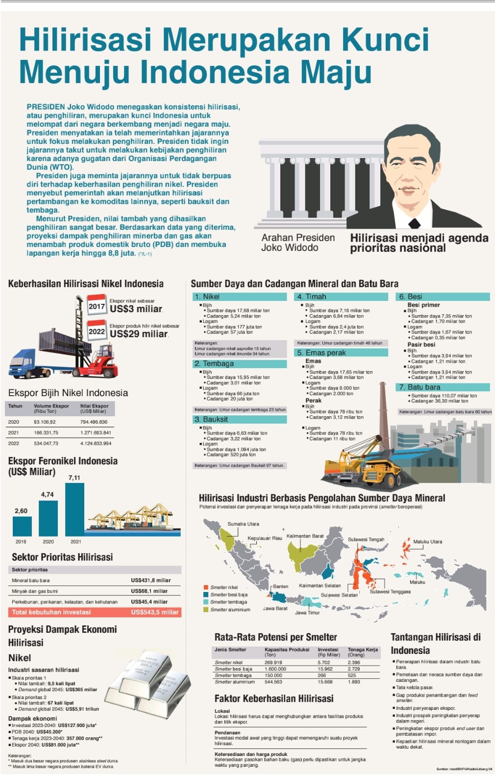 Hilirisasi Merupakan Kunci Menuju Indonesia Baru