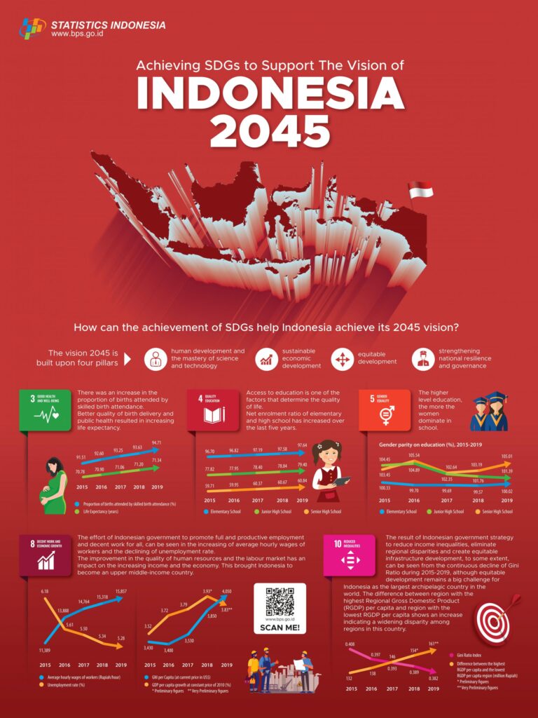 Indonesia 2045
